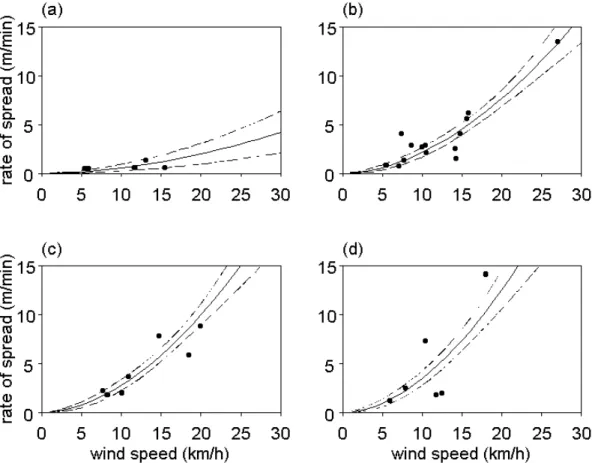 Figure  3.  Predictions  (unbroken  lines)  and  95%  confidence  bands  (dashed  lines)  for  rate  of  spread as a function of wind speed, for fixed values of fuel height
