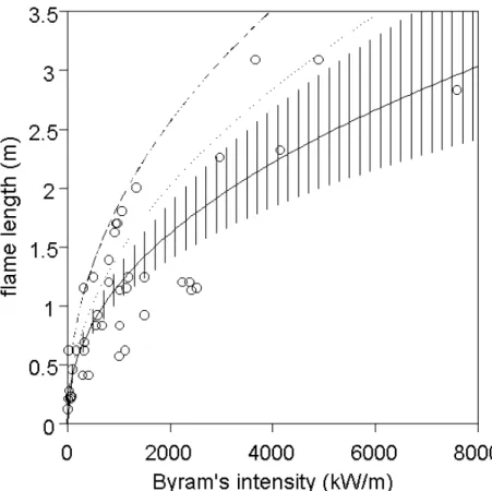 Figure 4. Flame length versus Byram’s intensity: regression equation [7] shown as solid line with  95%  confidence  bands  shown  as  vertical  lines,  Byram’s  equation  shown  as  dashed  line,  and  equation from Nelson and Adkins (1986) shown as dotted