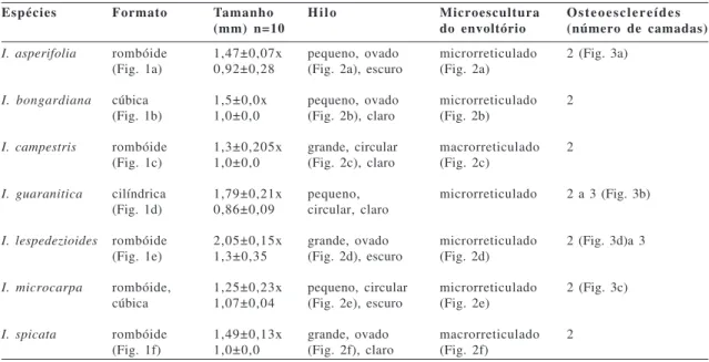 Tabela 2 - Caracteres morfológicos diagnósticos observados na semente de espécies de Indigofera.