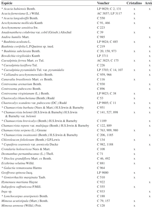 Tabela 2 - Lista de espécies de Leguminosae amostradas para as caatingas da região de Tucano (O asterisco refere-se às espécies endêmicas do bioma caatinga