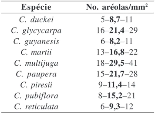 Tabela 1 – Valores mínimo, médio (em negrito) e máximo do número de aréolas por mm 2  na superfície dos folíolos das espécies de Copaifera estudadas.