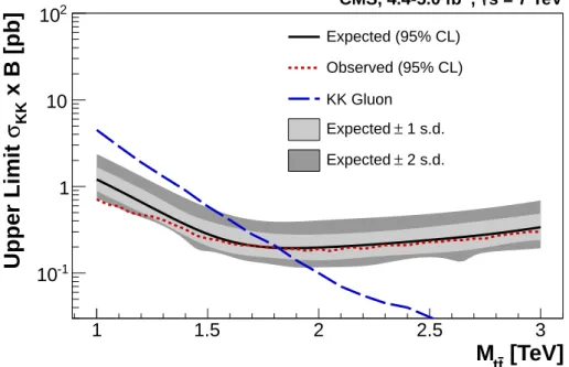 Figure 5: The 95% CL upper limits on the product of the production cross section σ KK and the branching fraction B of Kaluza–Klein excitation of gluon production from [11], compared to the theoretical prediction of that model