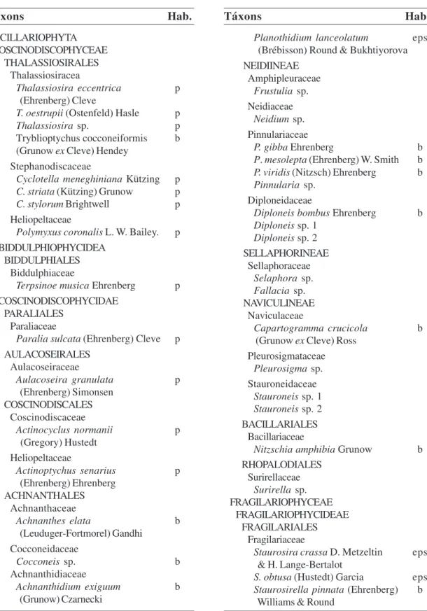 Tabela 2 – Composição e classificação das diatomáceas encontradas no sedimento superficial de intermaré da praia de Itupanema/Pará