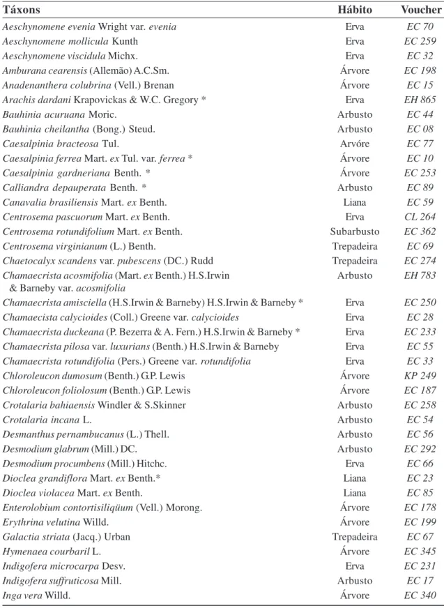 Tabela 1 – Lista das espécies de Leguminosae de Mirandiba. (Sigla para os coletores: EC = E.