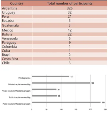 FIGURE 1 – Online questions and answers done to the surgeons 