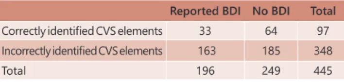 TABLE 2 - BDI among surgeons that claimed to know the  CVS, but incorrectly identified the elements vs