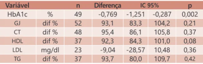 TABELA 2 - Diferenças ao longo do tempo entre os grupos em  variáveis bioquímicas. Variável n Diferença IC 95% p HbA1c % 49 -0,769 -1,251 -0,287 0,002 GJ dif % 52 93,1 83,3 104,2 0,21 CT dif % 48 95,4 86,1 105,8 0,37 HDL dif % 37 92,3 84,3 101,0 0,08 LDL m