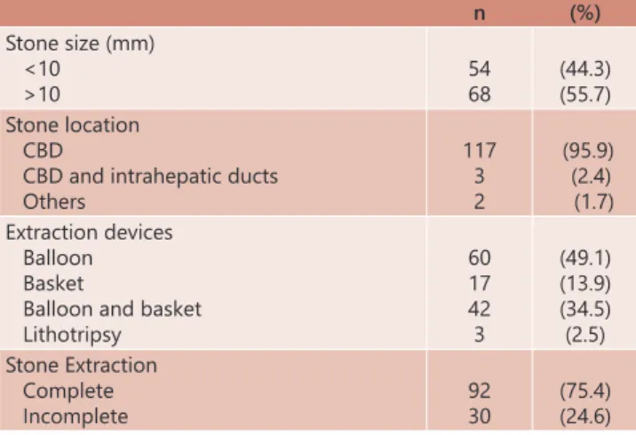 TABLE 2  - Profile of ERCPs due to choledocholithiasis