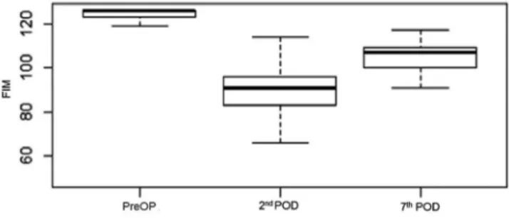 FIGURA 2 - Variação nas medidas funcionais da MIF no pré- pré-operatório, 2º e 7º DPO
