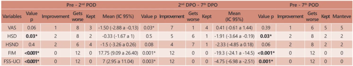 TABLE 3 - Comparison of the preoperative period, 2  nd  and 7  th  postoperative days outcomes (Wilcoxon test)
