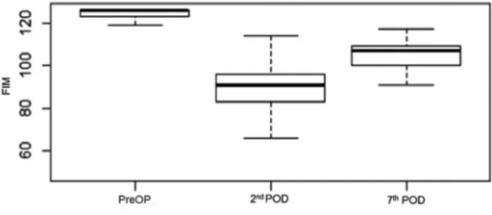 FIGURE 2 – Variation of the functional measures of the FIM  during the preoperative period, 2 nd  and 7 th  DPO The FIM scores obtained by sedentary patients with  comorbidities and who underwent neoadjuvant chemotherapy  were lower when compared to non-se