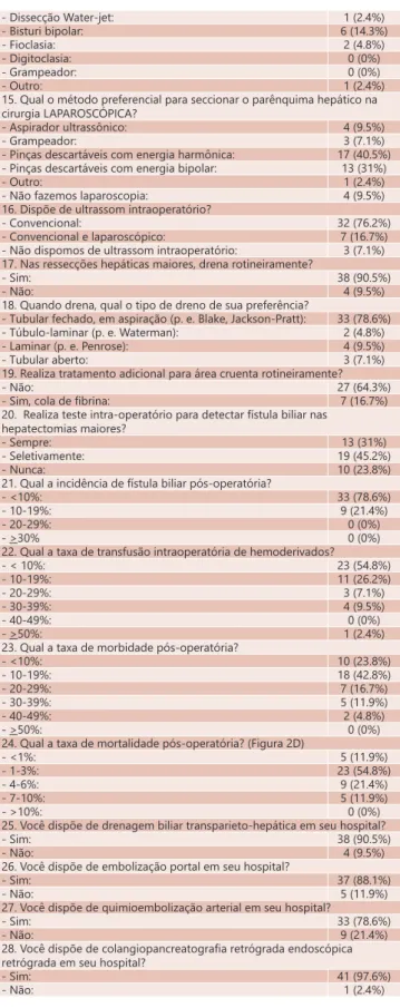 TABELA 1  - Questões aplicadas no Inquérito Brasileiro de  Cirurgia Hepática