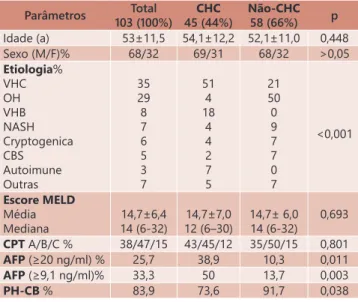 TABELA 2 – Achados elastográficos dos pacientes estudados Parâmetros Total  103 (100%) CHC 45 (44%) Não-CHC58 (66%) p FibroScan (kPa) Média Mediana 32,73± 22,5 26,3 (3,8-75) 30,4± 21,0 24,6 (4,6-75) 35,6± 23,9 33,3 (3,8-75) 0,491 ARFI (m/s) Média Mediana 2