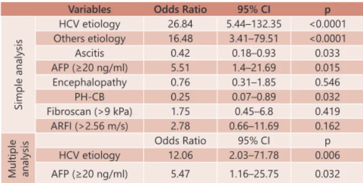 TABLE 5  - Regression analysis for HCC detection: simple and  multiple logistic regression analysis