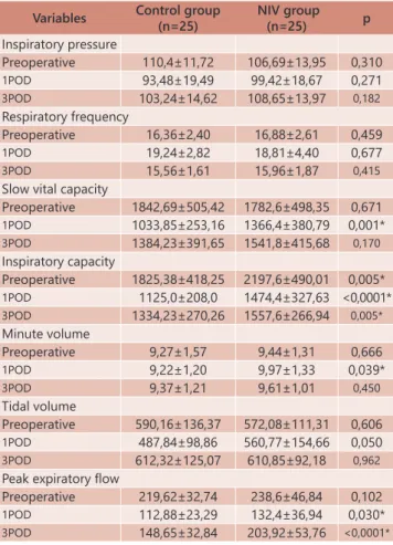 TABLE 3 - Frequency distribution of postoperative complications  in relation to the analyzed groups