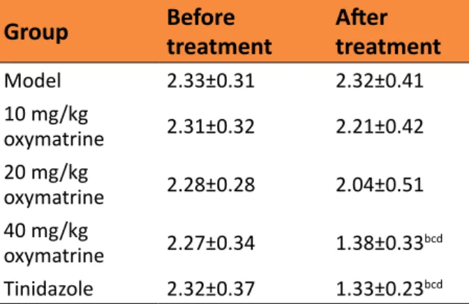Table 1 -  Change  of  tooth  mobility  score  in  different groups (points).