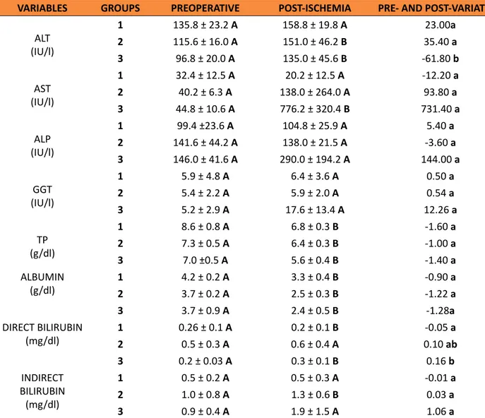 Table 2 –  Values (mean ± standard error from the mean) of ALT, AST, ALP, GGT, TP, albumin, direct and  indirect bilirubin, of animals from groups 1, 2 and 3, obtained before and after determined periods  of gastric ischemia.