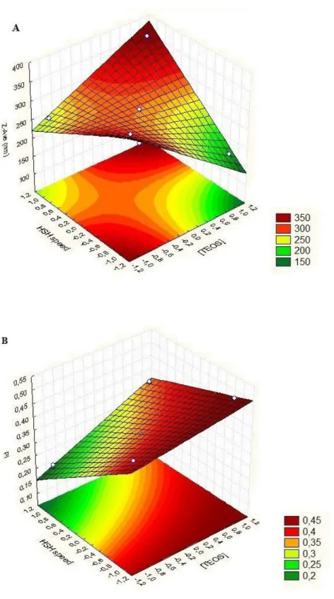 Figure 2. 2. Surface response chart of the effect of TEOS concentration and HSH speed on Z-Ave (A)  and PI (B) of SiNP