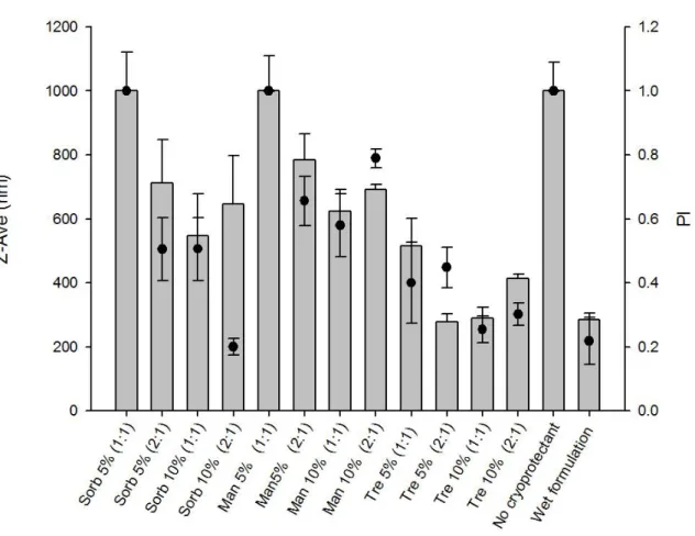 Figure 3.1. Z-Ave (nm) ± SD and PI ± SD (●)  of SiNP in the presence  of  different cryoprotectants