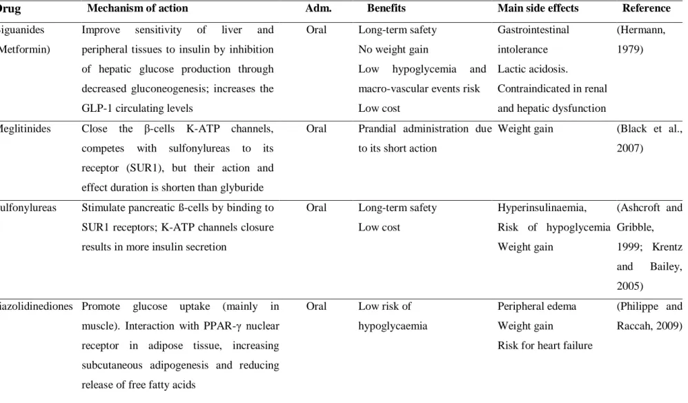 Table 1.4. Anti-hyperglycemic drugs available, respective mechanisms of action, administration route (Adm) and main side effects