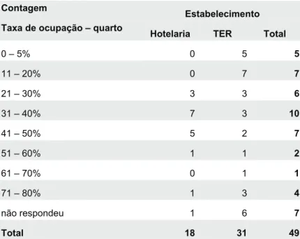 Tabela 7 – Caracterização das unidades de alojamento quanto à taxa de ocupação – quarto  