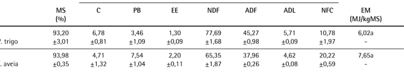 Tab. 4 - Composição da mistura de melancia (53,9%) + palha de trigo (46,1%) para MS de 45%, NDF ≥40% e ADF ≥21%.