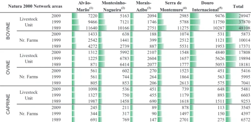 Fig. 12.2  Evolution of livestock units and number of farms of Natura 2000 network areas from the  north of Portugal (Source of data: INE 2011)