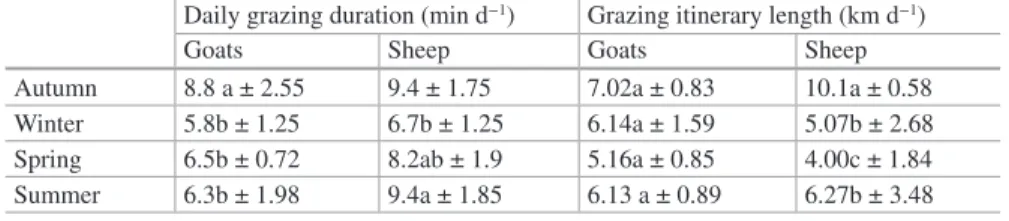 Table 12.1 Seasonal daily grazing durations and distances walked by goats and sheep  (mean ± S.E.M.). Different letters indicate significant differences between seasons for the same  animal species