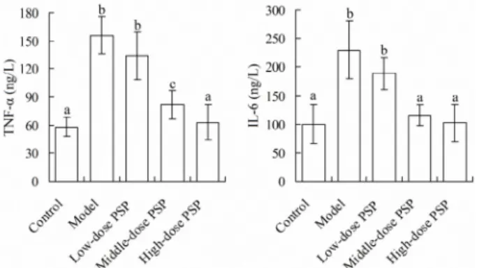 Figure 3 -  Serum cTnI and CK-MB levels in 5 groups. 