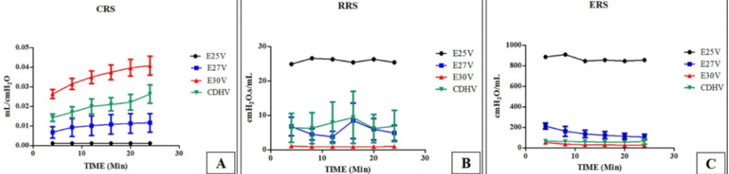 Figure 4  – Ventilatory parameters analyzed.  A ) CRS:  dynamic compliance. B ) RRS: dynamic resistance