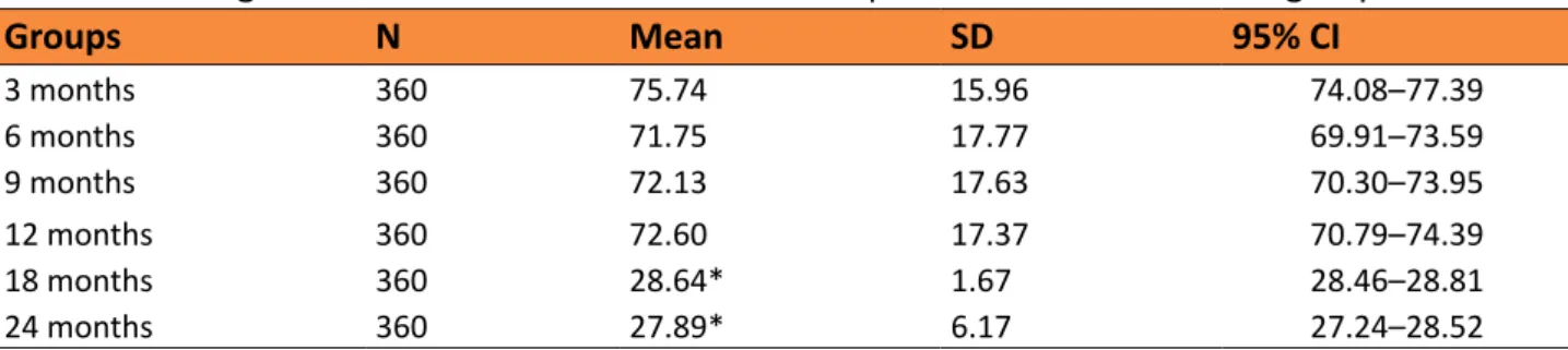 Table 2  – Comparison between the mean numerical densities of round spermatids of rats in different  groups.