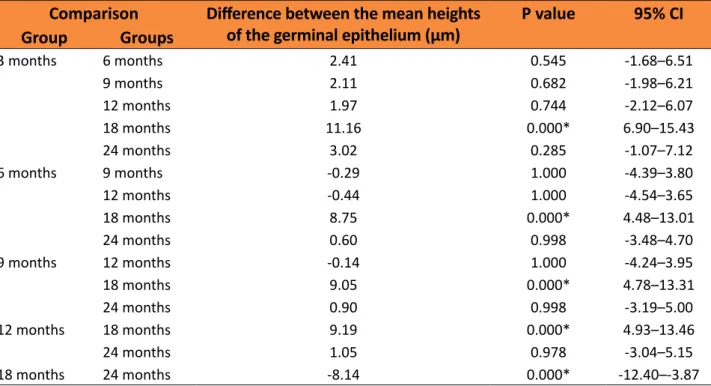 Table 4  – Comparison between the mean heights of the germinal epithelium between the different  groups.