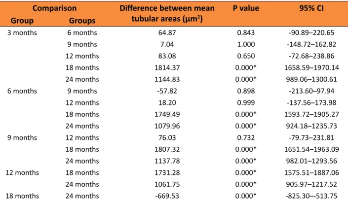 Table 6  – Comparison of the mean tubular areas between the different groups of rats.
