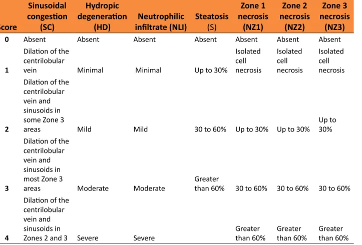Table 1  - Modified Histopathological Classification of Suzuki (MHCS). Score Sinusoidal  congestion (SC) Hydropic  degeneration (HD) Neutrophilic 
