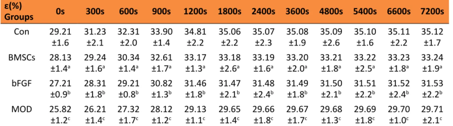 Table 4  - Test results of sciatic nerve creep ( x ±SD).