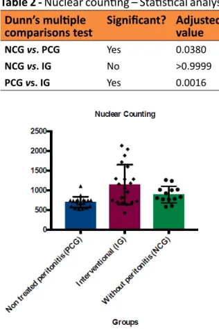 Figure 3 -  Nuclear counting per field evaluated in  the investigated groups.
