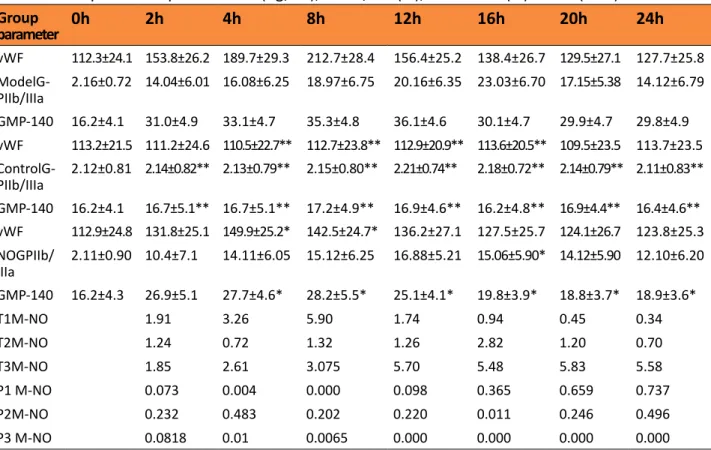 Table 2  - Comparison of plasma vWF (ng/ml), GPIIb/IIIa (%), GMP-140l (%) levels ( x ±s).