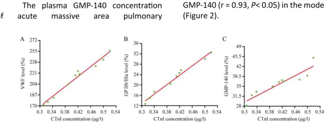 Figure 2 -  Correlation between CTnI peak concentration and plasma coagulation system factor