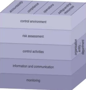 Figura 2.1 – Componentes do Controlo Interno. 