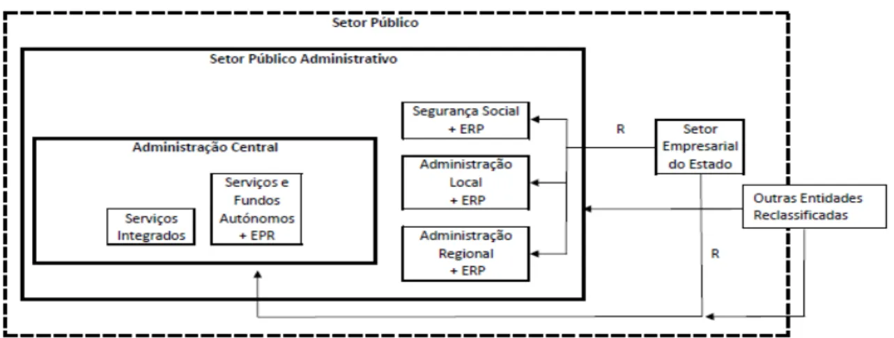 Figura 3.1 – Representação gráfica do setor público administrativo. 