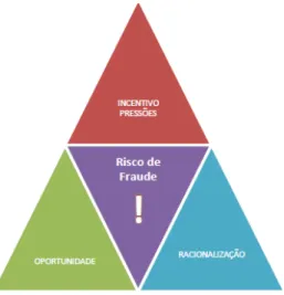 Figura 3.4 – Triângulo da Fraude. 