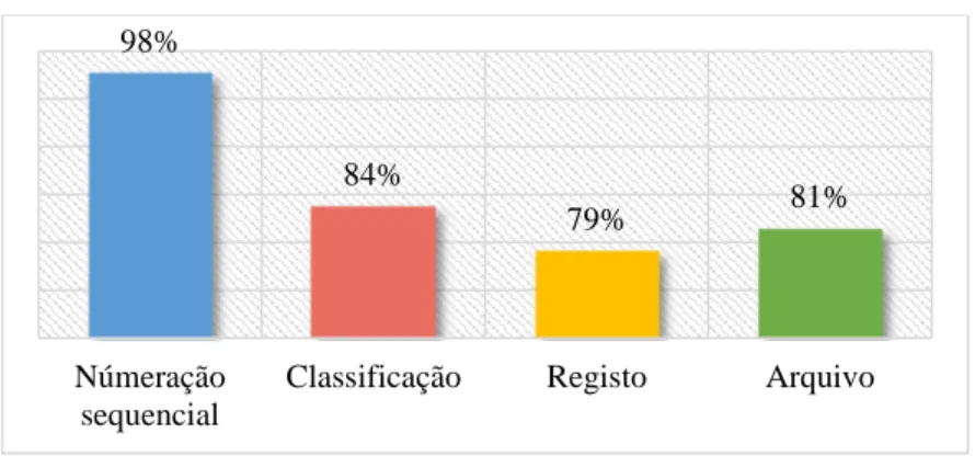 Gráfico 5.8 – Processo administrativo. 