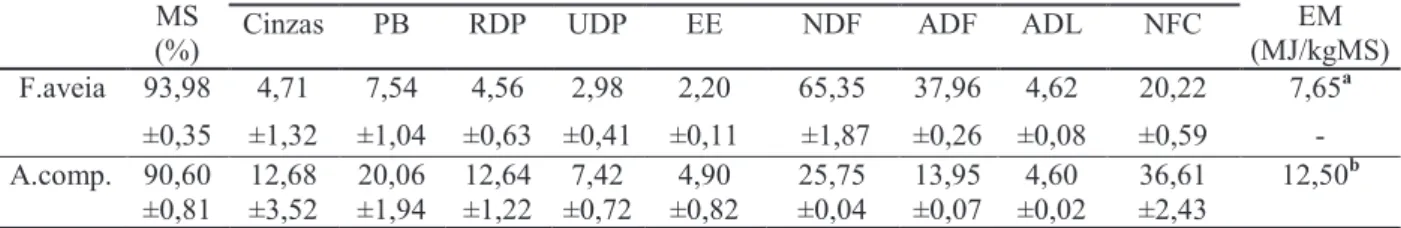 Tabela 3. Resultados analíticos médios do feno de aveia (N=3) e do alimento composto  para ovelhas leiteiras (N=2) obtidos no LNAA