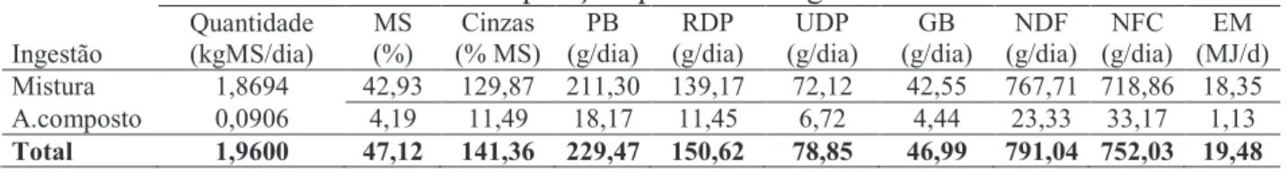 Tabela  4.  Composição  da  mistura  de  melancia  (54,3%)  +  feno  de  aveia  (45,7%)  para  MS de 45%, NDF ≥40% e ADF ≥21%