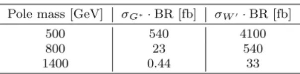 Table 1 Theoretical production cross section times branch- branch-ing ratio σ G ∗ (pp → G ∗ ) · BR(G ∗ → ZZ ) with k/ M¯ Pl = 1.0 and σ W ′ (pp → W ′ ) · BR(W ′ → ZW) with c = 1 for different pole masses of the resonances.