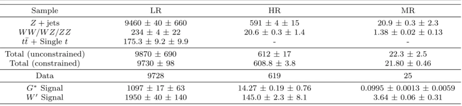 Table 2 Event yields in signal regions for data, expected backgrounds, and G ∗ and W ′ signals