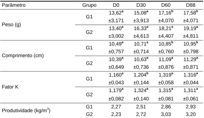 Tabela 2. Valores médios de peso, comprimento, fator K e produtividade dos achigãs do G1 (alimentados com E