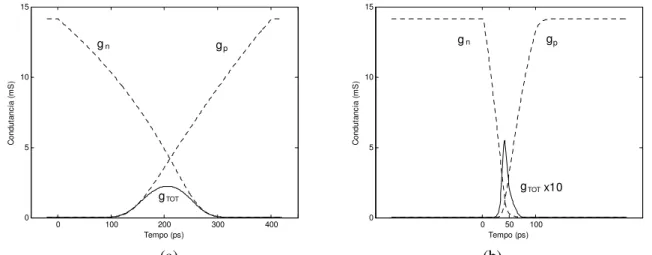 Fig. 6: Transição do sinal de controlo dos interruptores  NMOS e PMOS: (a) –tempo de descida de  400ps; (b) –tempo de descida de 100ps
