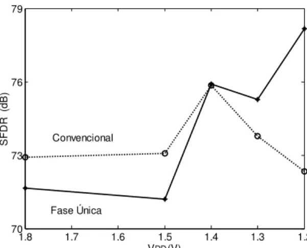 Fig. 9: SFDR dos dois esquemas em função do valor de V DD .