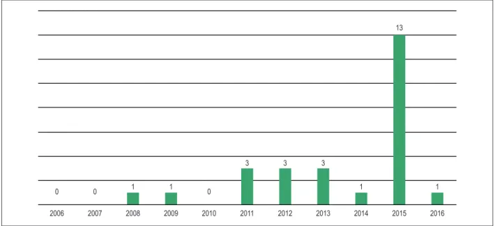 Figure 4 – Distribution of specific publications about pulmonary ultrasound in heart failure in the 2006-2016 period.